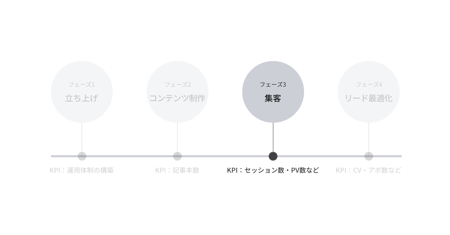 オウンドメディアの集客フェーズ