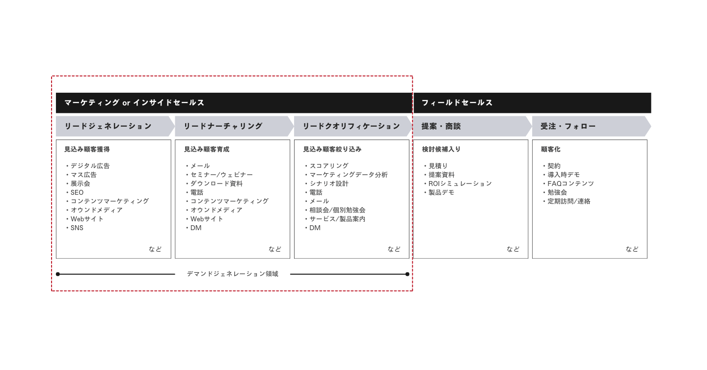 BtoBのマーケティング/セールスプロセス
