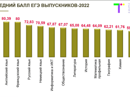 В Татарстане наибольший средний балл ЕГЭ школьники получили по английскому языку