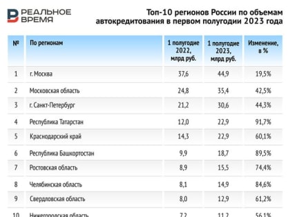 Татарстан обогнал Москву по динамике роста автокредитования