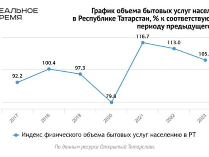 Потребительский рынок в Татарстане вышел в плюс