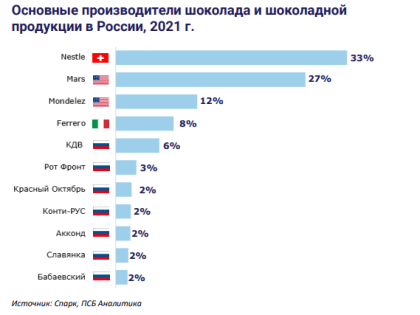 Можем заменить: шоколад