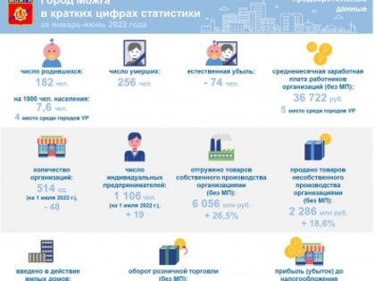 Заработная плата в Удмуртской Республике