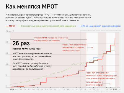 БОРЬБА ПРОФСОЮЗОВ ЗА ВЕЛИЧИНУ МРОТ: ХРОНИКА, ПРОБЛЕМЫ, ДОСТИЖЕНИЯ