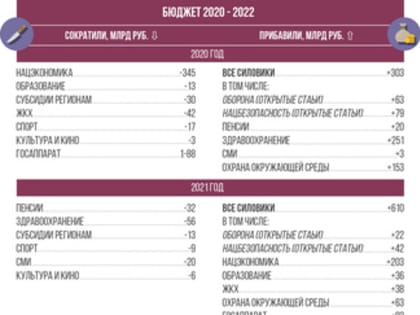 Бюджет на 2020-2022 годы: эксперты сомневаются в его социальной ориентированности