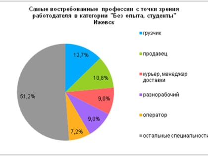 В Ижевске работодатели ждут студентов