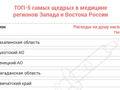 Выздороветь или умереть? Рейтинг регионов по качеству здравоохранения