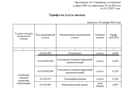 Минимум 90 млн рублей сэкономило правительство Удмуртии на пациентах на гемодиализе