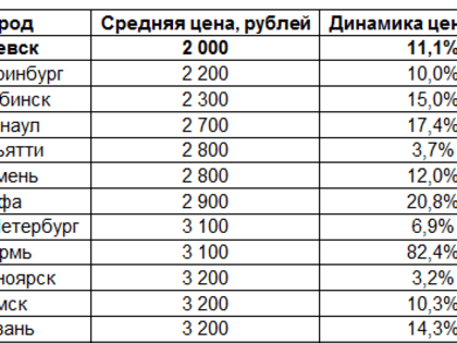 Ижевск стал лидером по доступности платьев для выпускниц