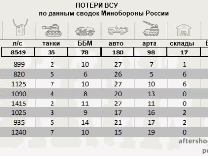 Сводка Минобороны России о ходе СВО со 2 по 8 марта