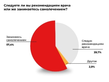 Россияне рассказали, как они обычно лечатся от гриппа и ОРВИ