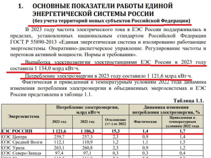 По итогам 2023 в России зафиксированы исторические рекорды производства и потребления электроэнергии