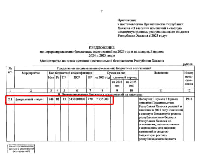 Из тощей казны Хакасии свыше 50 млн рублей отданы на увеличение зарплат чиновников