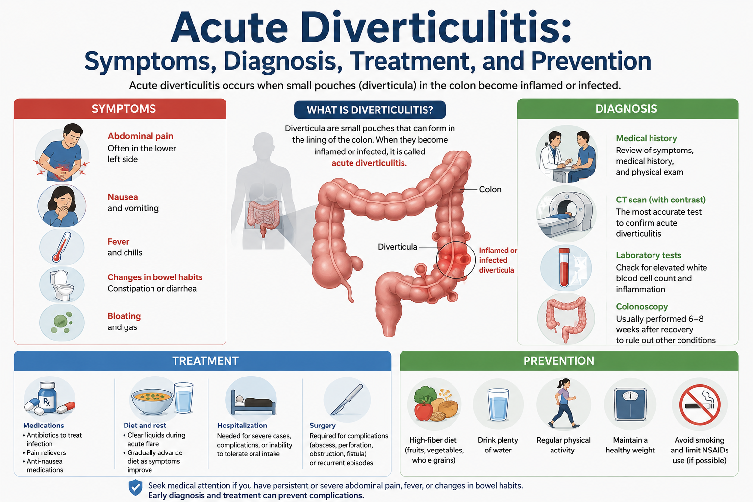 Acute Diverticulitis: Symptoms, Diagnosis, Treatment, and Prevention