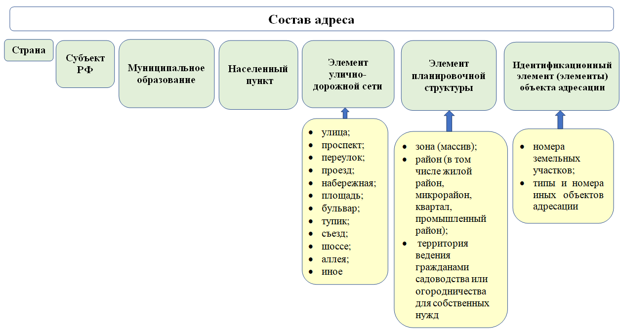 Адрес объекта. Предоставь адрес объекта.