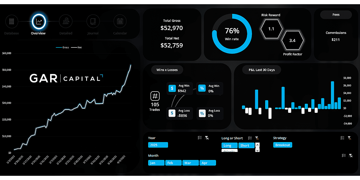 Futures Return Hits +527% Year To Date