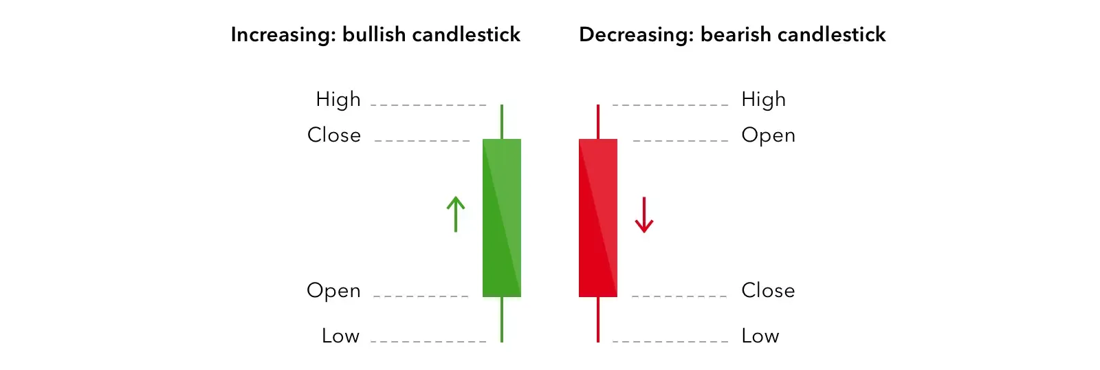 1) What is a candlestick?
