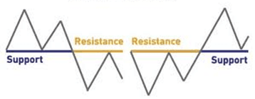📊 How to Spot Support & Resistance