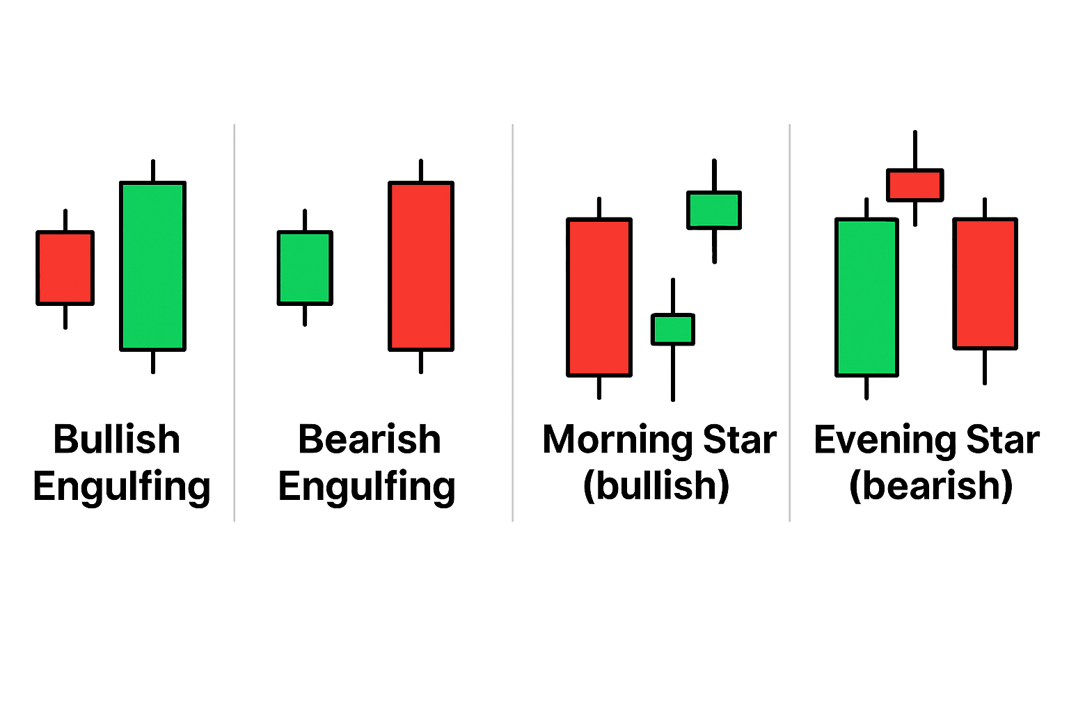 4) Two- and three-candle patterns (super common)