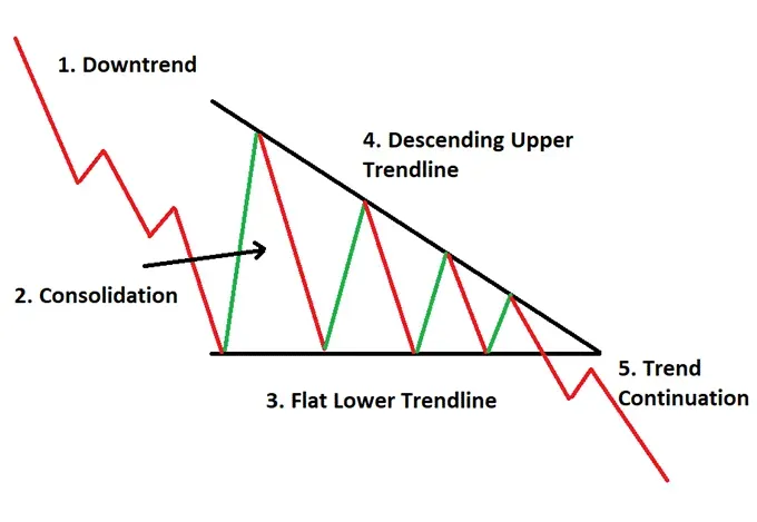 Chart Patterns: Triangles, Head & Shoulders, and More