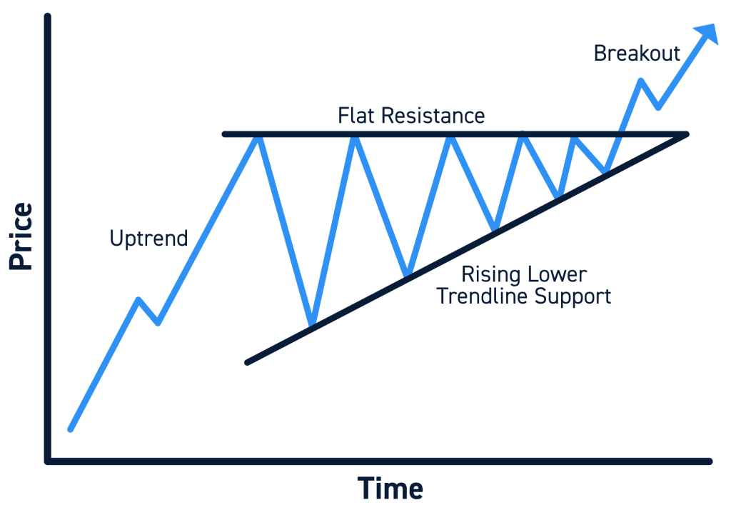 Chart Patterns: Triangles, Head & Shoulders, and More