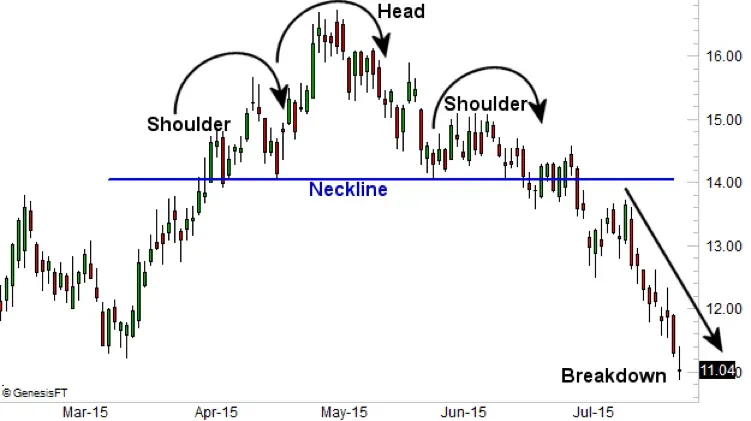 Chart Patterns: Triangles, Head & Shoulders, and More