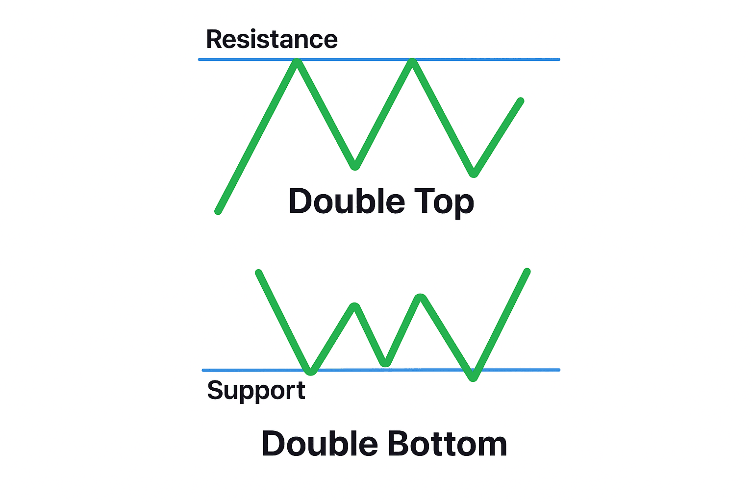 📉 Double Tops & Double Bottoms