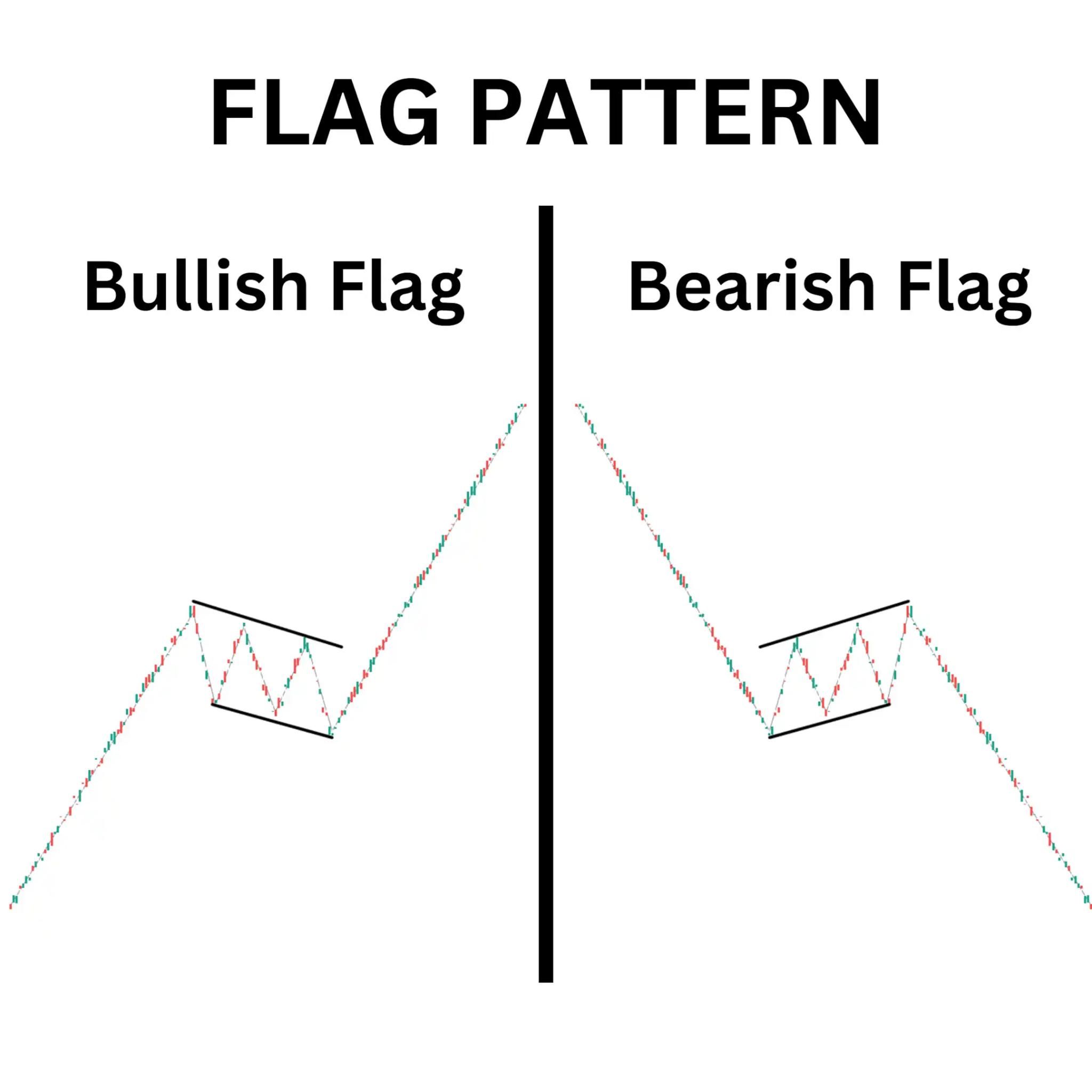 📊 Flags & Pennants