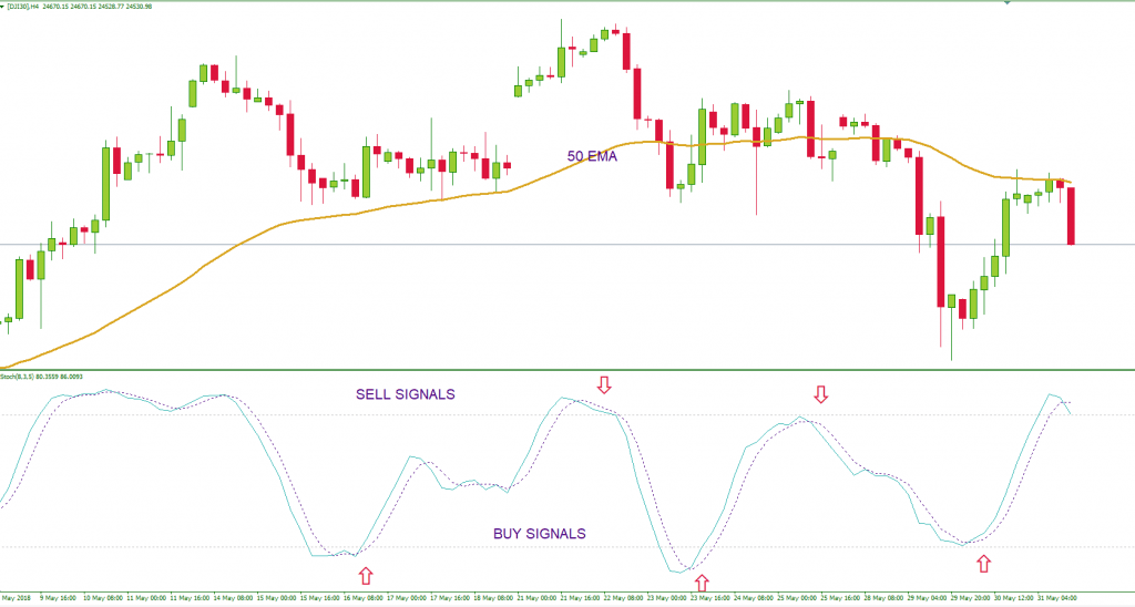 Oscillators & Momentum Indicators: Reading Market Strength