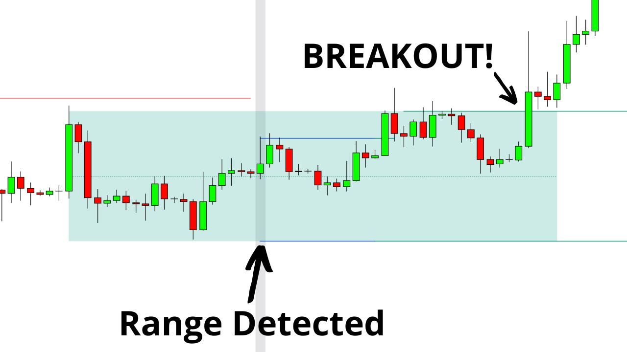 ๐ Breakouts and Breakdowns (GARโs Favorite Strategy)