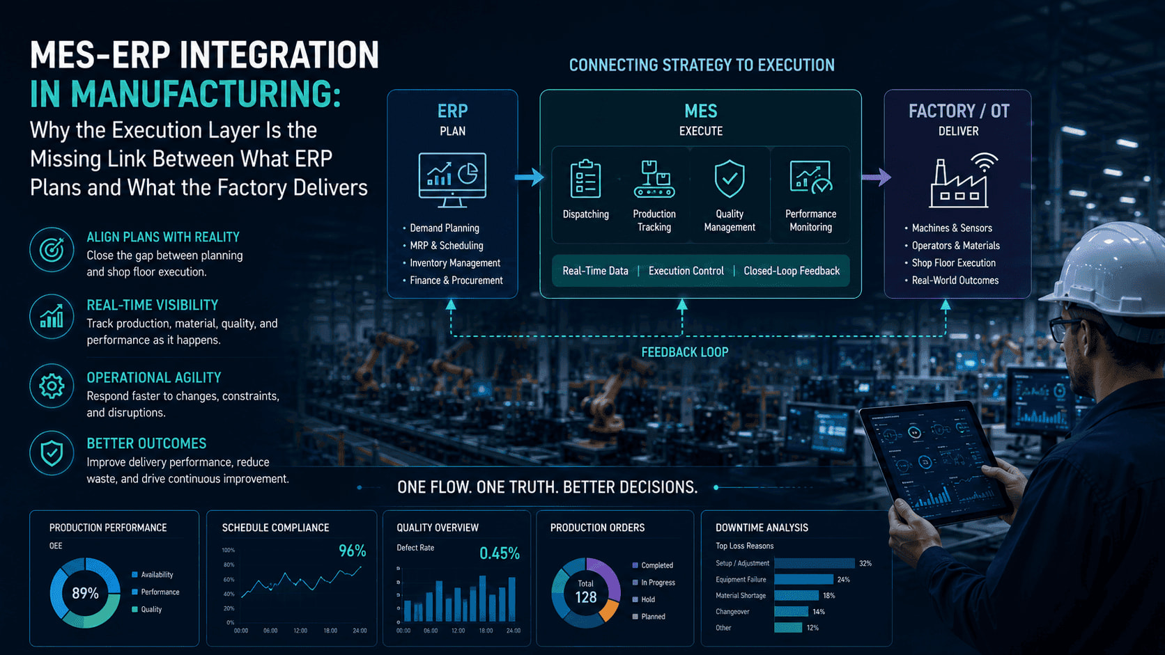 Manufacturing plant head reviewing MES production execution dashboards connected to ERP systems showing real-time WIP tracking and OEE performance on a connected smart factory floor
