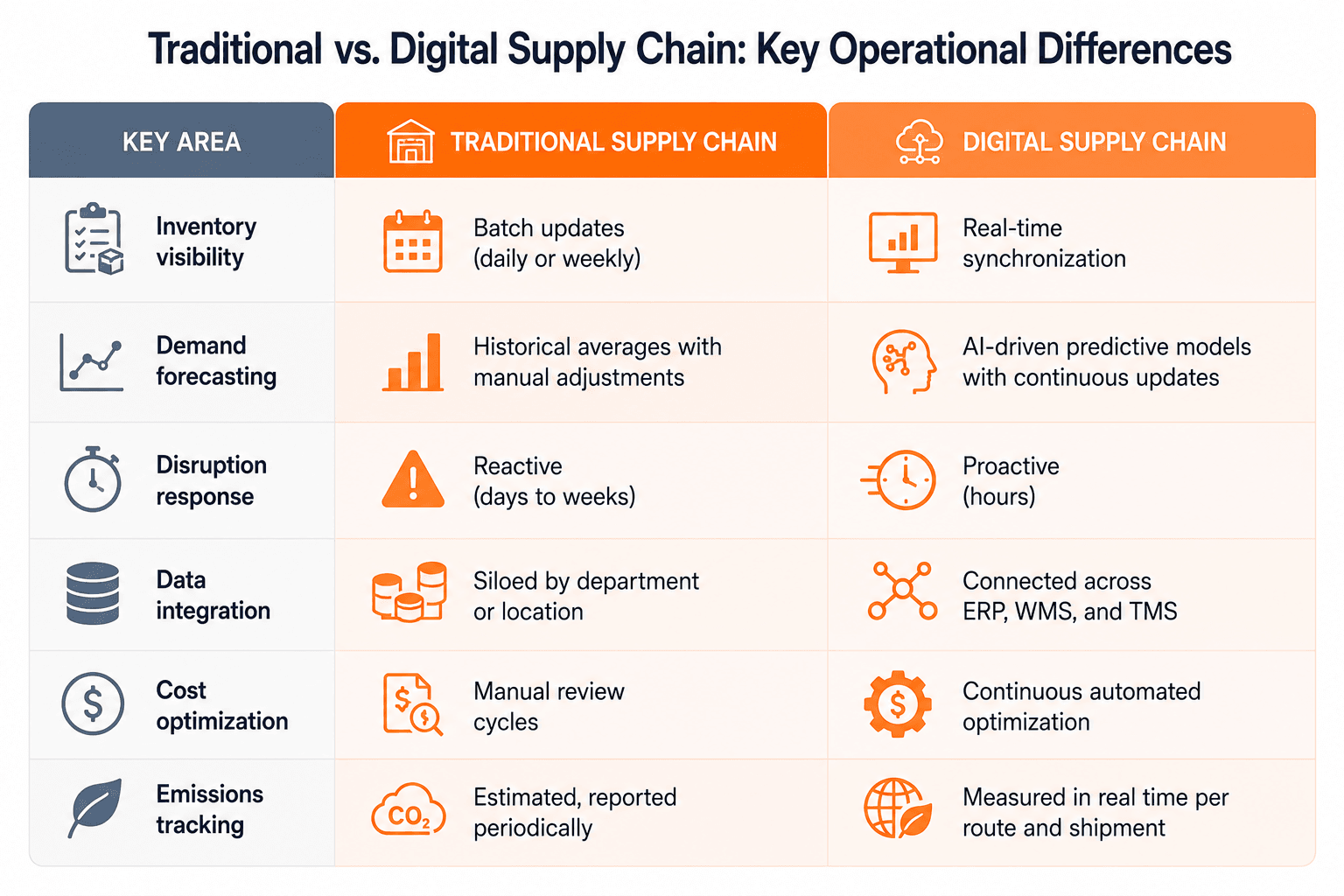 Key differences Traditional digital supply chain.png