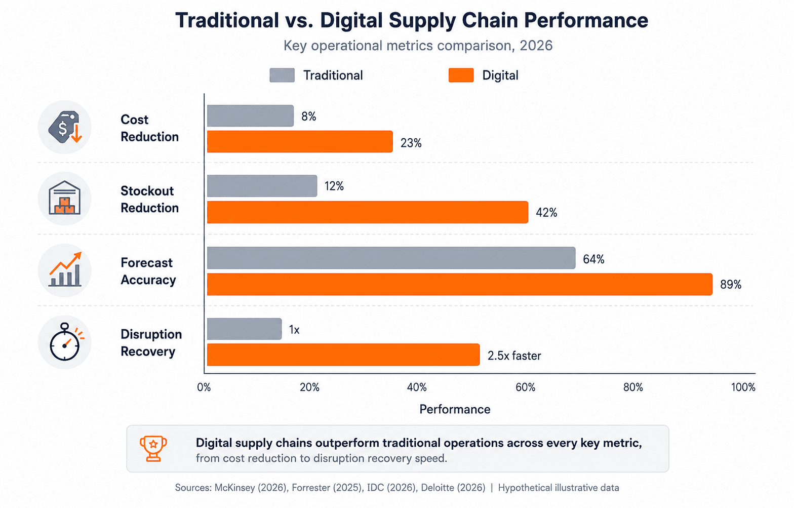 Traditional Vs Digital Supply Chain Comparison.png