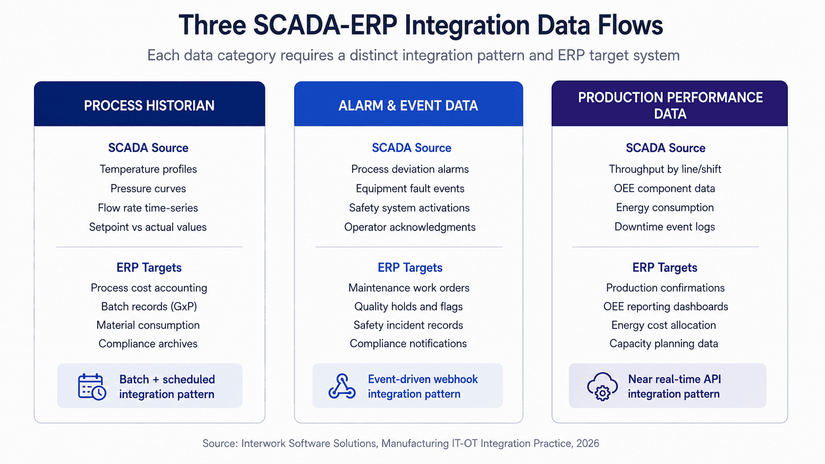 SCADA-ERP integration
