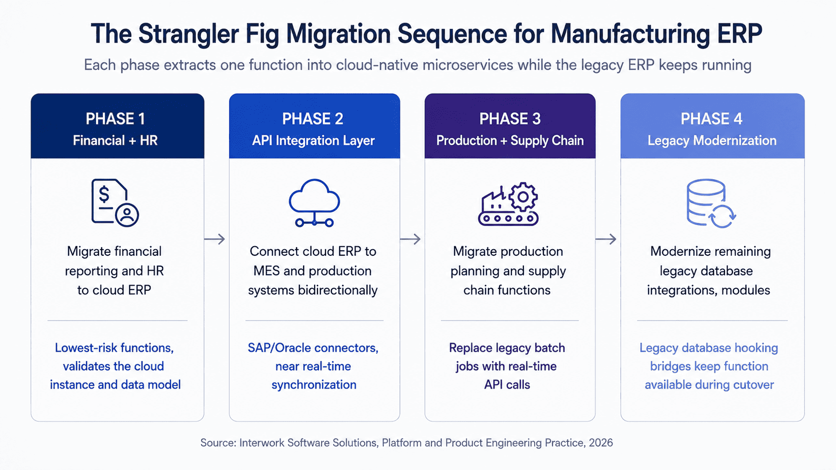 Strangler fig migration process