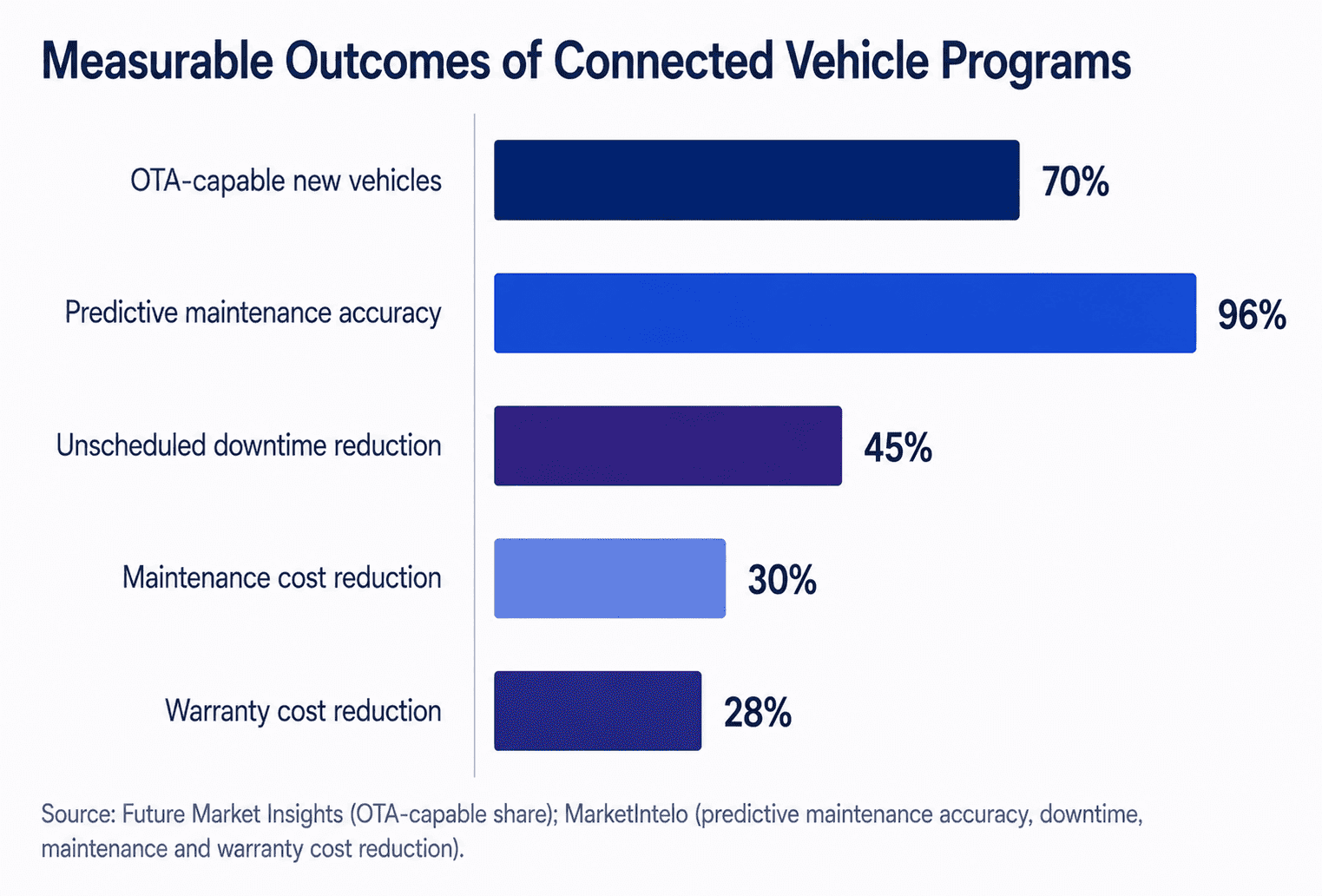 The automotive OEM telematics market hit $34.6B in 2024. See how OEM IT leaders manage connected vehicle diagnostics, OTA updates, and DMS-ERP integration.
