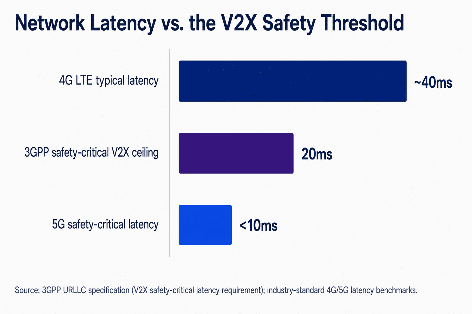 Network latency comparison chart.png