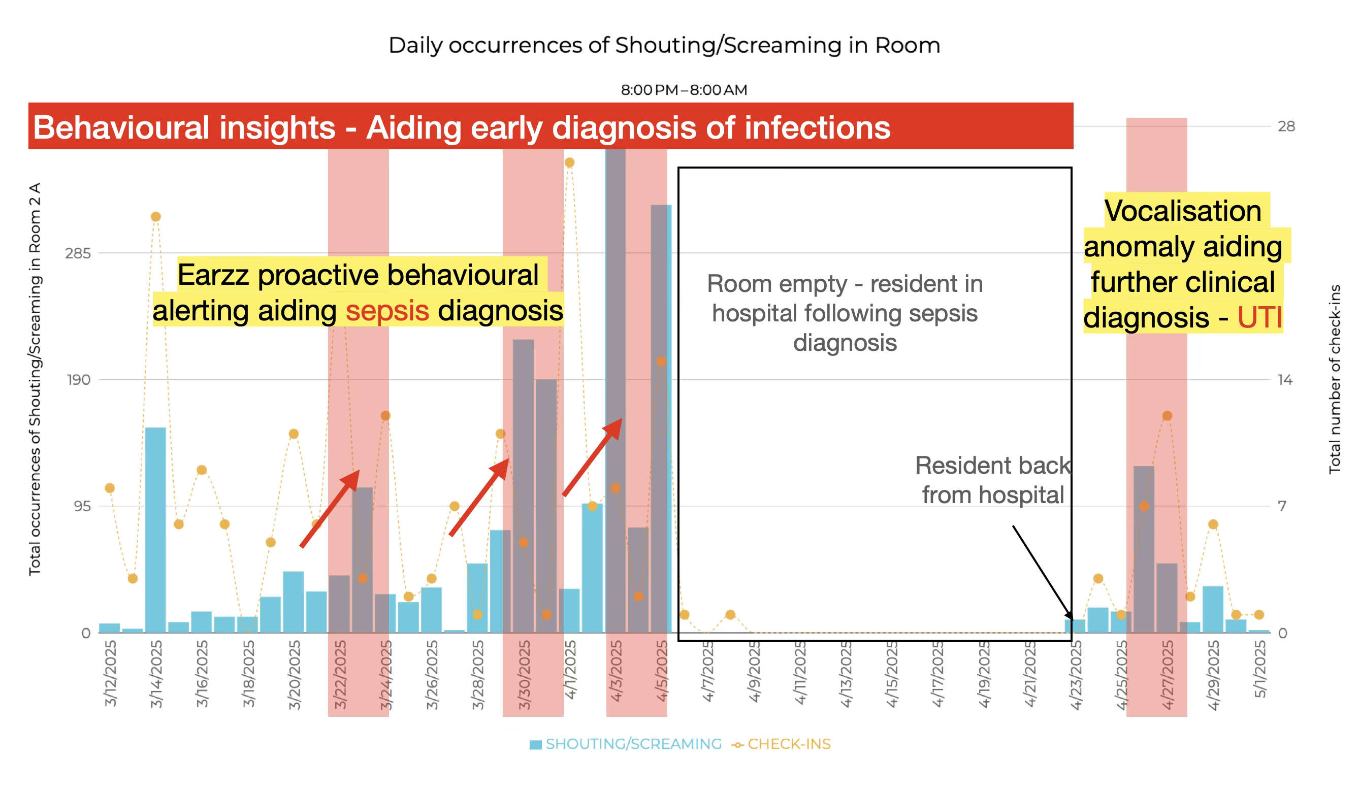 Acoustic Activity Analysis Chart