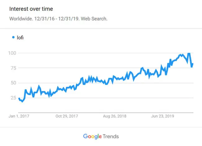 Lofi Stats
