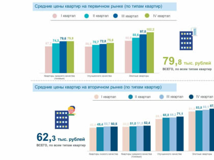 Жилье в новостройках подорожало на 2,7% в Волгоградской области