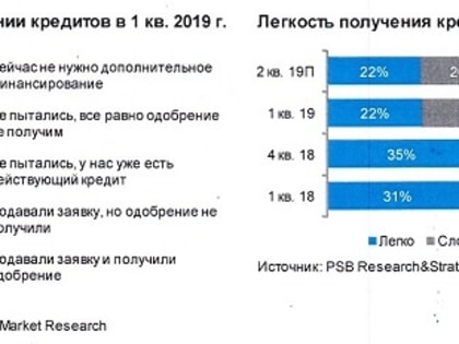 Волгоградские предприниматели верят в лучшее