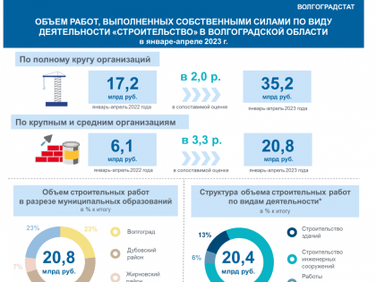 В Волгоградской области в два раза выросли объемы строительства