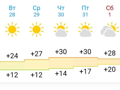 Синоптики предрекают камышанам 30-градусную жару