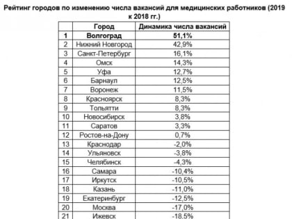 Волгоград стал лидером по росту востребованности медработников за год