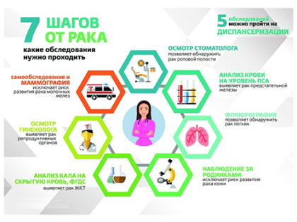 Профилактика онкологии. Будьте бдительны!