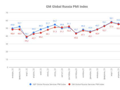 Индекс деловой активности ГлобалМедиа PMI, май 2023