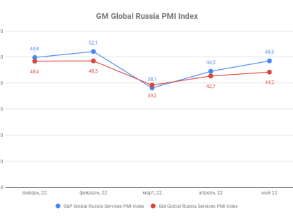 Индекс деловой активности ГлобалМедиа PMI, май 2022