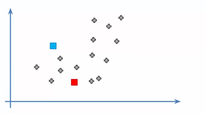 Initializing centroids