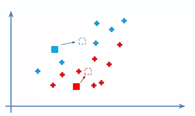 Recalculating centroids