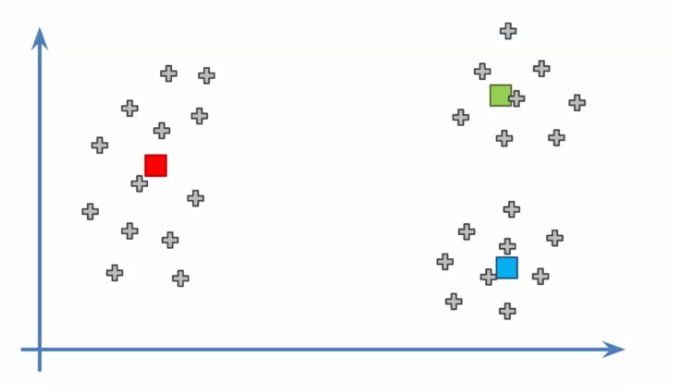 Initial centroids